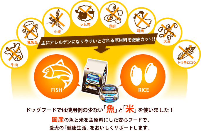 主にアレルゲンになりやすいとされる原材料を徹底カット！！ ドッグフードでは使用例の少ない「魚」と「米」を使いました！ 国産の魚と米を主原料にした安心フードで、 愛犬の「健康生活」をおいしくサポートします。