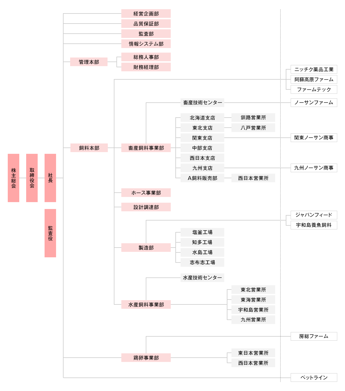 組織図